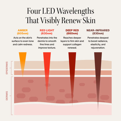 Wrinkle Retreat Pro Light Therapy Mask - LED Red Light Therapy Face Mask for Wrinkles & Anti-Aging, 3-Min Treatment, FDA Cleared