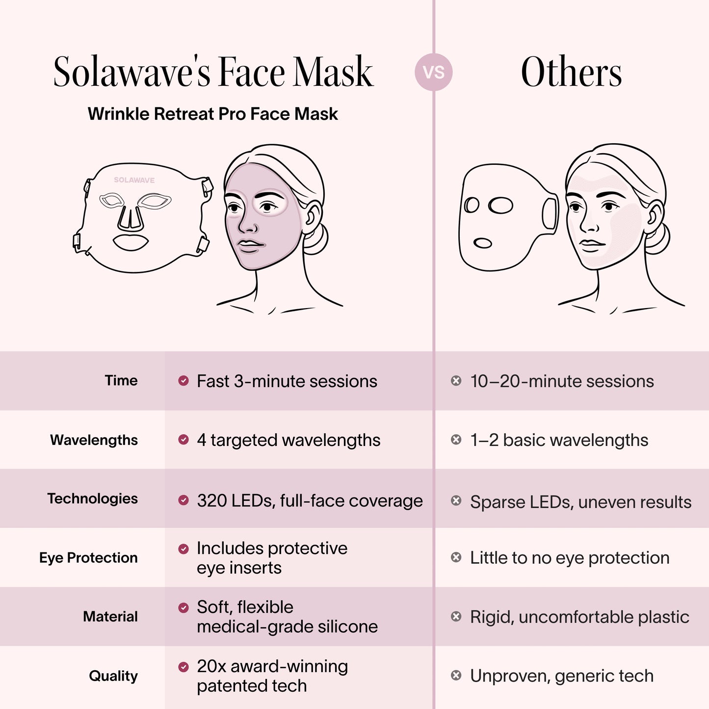Wrinkle Retreat Pro Light Therapy Mask - LED Red Light Therapy Face Mask for Wrinkles & Anti-Aging, 3-Min Treatment, FDA Cleared