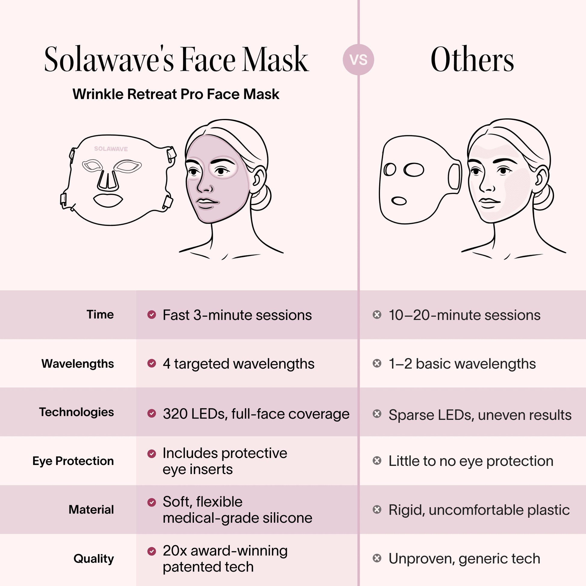 Wrinkle Retreat Pro Light Therapy Mask - LED Red Light Therapy Face Mask for Wrinkles & Anti-Aging, 3-Min Treatment, FDA Cleared