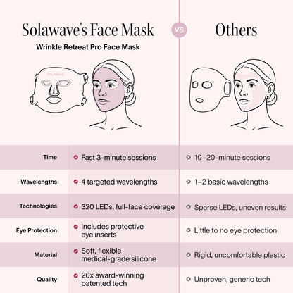 Wrinkle Retreat Pro Light Therapy Mask - LED Red Light Therapy Face Mask for Wrinkles & Anti-Aging, 3-Min Treatment, FDA Cleared
